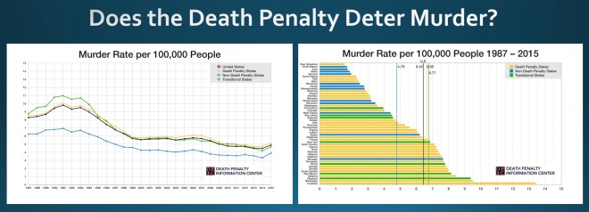 DPIC_Study_Does_the_Death_Penalty_Deter_Murder